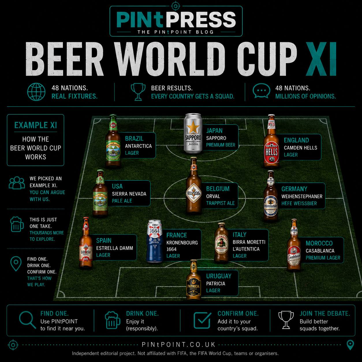 Beer World Cup XI infographic — an example starting XI of 11 beer bottles arranged on a football pitch, one per nation: Brazil Antarctica, USA Sierra Nevada, Japan Sapporo, Belgium Orval, Germany Weihenstephaner, England Camden Hells, Spain Estrella Damm, France Kronenbourg 1664, Italy Birra Moretti L'Autentica, Morocco Casablanca, Uruguay Patricia. Headline: 48 nations. Real fixtures. Beer results. Every country gets a squad. Millions of opinions.